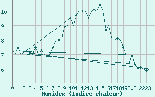 Courbe de l'humidex pour Ingolstadt