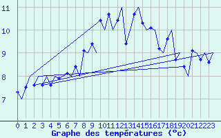 Courbe de tempratures pour Haugesund / Karmoy