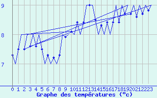 Courbe de tempratures pour Vlieland