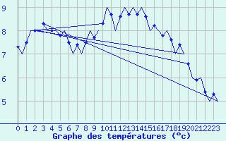 Courbe de tempratures pour Muenster / Osnabrueck