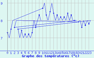 Courbe de tempratures pour Amsterdam Airport Schiphol