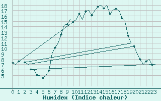 Courbe de l'humidex pour Muenster / Osnabrueck