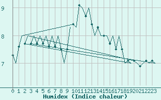 Courbe de l'humidex pour Nordholz