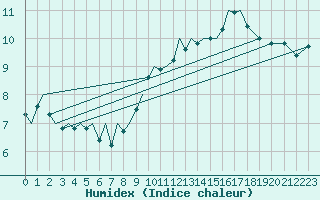 Courbe de l'humidex pour Jersey (UK)