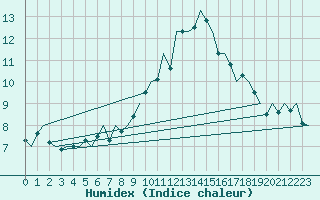 Courbe de l'humidex pour Fritzlar