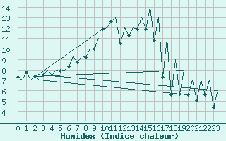 Courbe de l'humidex pour Gallivare