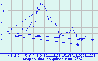 Courbe de tempratures pour Malmo / Sturup