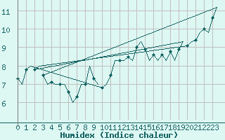 Courbe de l'humidex pour Buechel
