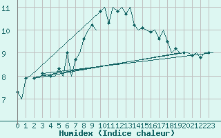 Courbe de l'humidex pour Lappeenranta