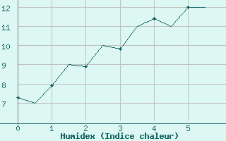 Courbe de l'humidex pour Batsfjord