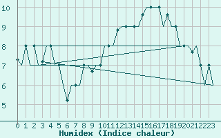 Courbe de l'humidex pour Keflavikurflugvollur