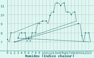 Courbe de l'humidex pour Bergamo / Orio Al Serio