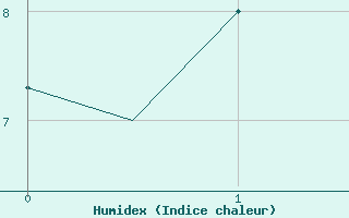 Courbe de l'humidex pour Keflavikurflugvollur