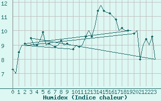 Courbe de l'humidex pour Alesund / Vigra