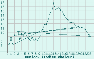 Courbe de l'humidex pour Aberdeen (UK)