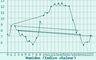 Courbe de l'humidex pour Dublin (Ir)