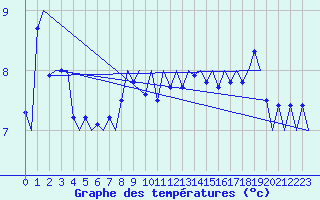 Courbe de tempratures pour Platform K14-fa-1c Sea