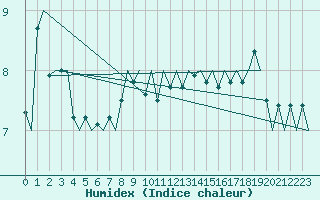 Courbe de l'humidex pour Platform K14-fa-1c Sea