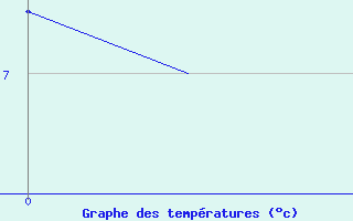 Courbe de tempratures pour Rost Flyplass