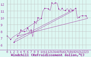 Courbe du refroidissement olien pour Treviso / S. Angelo