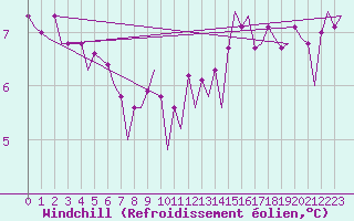 Courbe du refroidissement olien pour Maastricht / Zuid Limburg (PB)