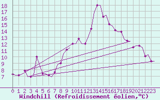 Courbe du refroidissement olien pour Stansted Airport