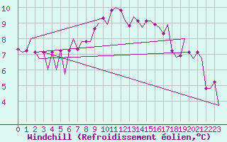 Courbe du refroidissement olien pour Bonn (All)