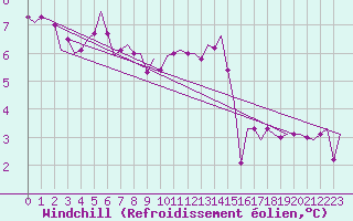Courbe du refroidissement olien pour Beauvechain (Be)