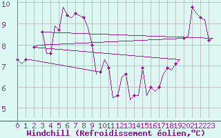 Courbe du refroidissement olien pour Castres-Mazamet (81)