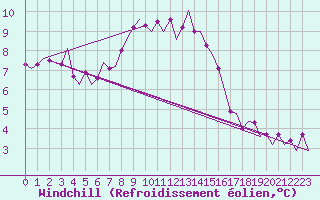 Courbe du refroidissement olien pour Oostende (Be)