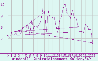 Courbe du refroidissement olien pour Benson