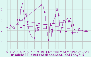Courbe du refroidissement olien pour De Kooy