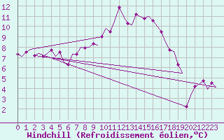 Courbe du refroidissement olien pour Benson