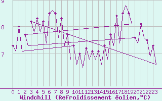 Courbe du refroidissement olien pour Platform K13-A