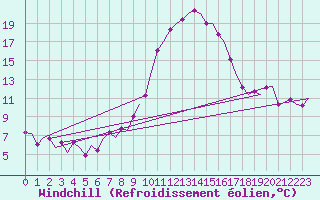 Courbe du refroidissement olien pour Niederstetten