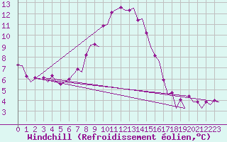 Courbe du refroidissement olien pour Berlin-Schoenefeld