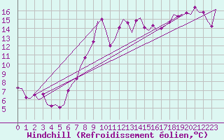 Courbe du refroidissement olien pour Landsberg