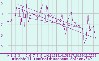 Courbe du refroidissement olien pour Samedam-Flugplatz