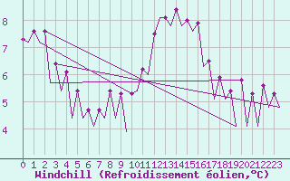 Courbe du refroidissement olien pour London / Heathrow (UK)