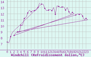 Courbe du refroidissement olien pour Eindhoven (PB)