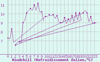 Courbe du refroidissement olien pour Platforme D15-fa-1 Sea