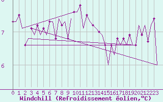 Courbe du refroidissement olien pour Schaffen (Be)