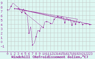 Courbe du refroidissement olien pour Madrid / Barajas (Esp)