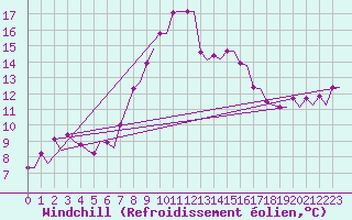 Courbe du refroidissement olien pour Brindisi