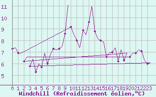 Courbe du refroidissement olien pour Pamplona (Esp)