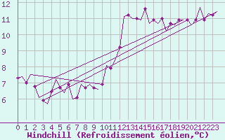Courbe du refroidissement olien pour Wien / Schwechat-Flughafen