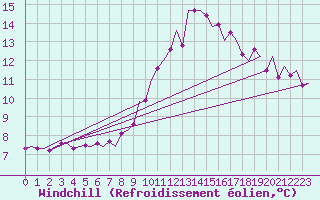 Courbe du refroidissement olien pour Nordholz