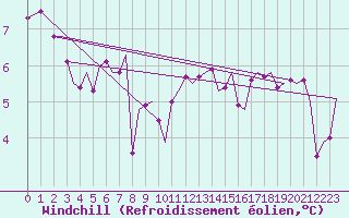 Courbe du refroidissement olien pour Oostende (Be)