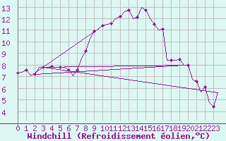 Courbe du refroidissement olien pour Kecskemet
