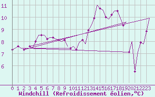 Courbe du refroidissement olien pour Bremen